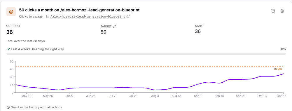 Goal card "50 clicks a month on /alex-hormozi-lead-generation-blueprint": current 36, target 50, start 36, below it 26 weeks of history with a rising line and a dashed target line